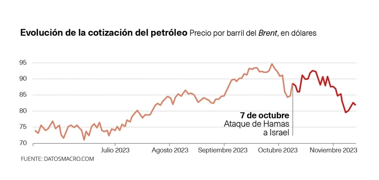 Cotización del petróleo