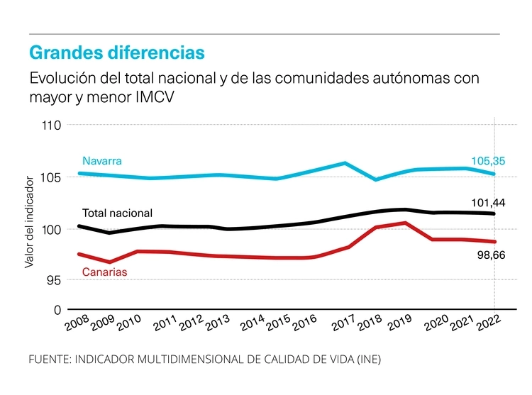 Grandes diferencias