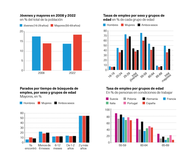 Gráficas edadismo