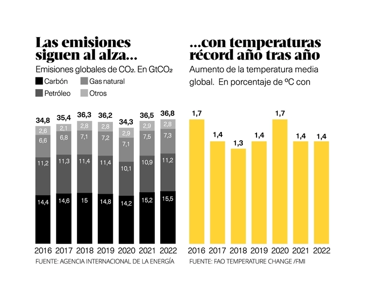 Emisiones y temperaturas