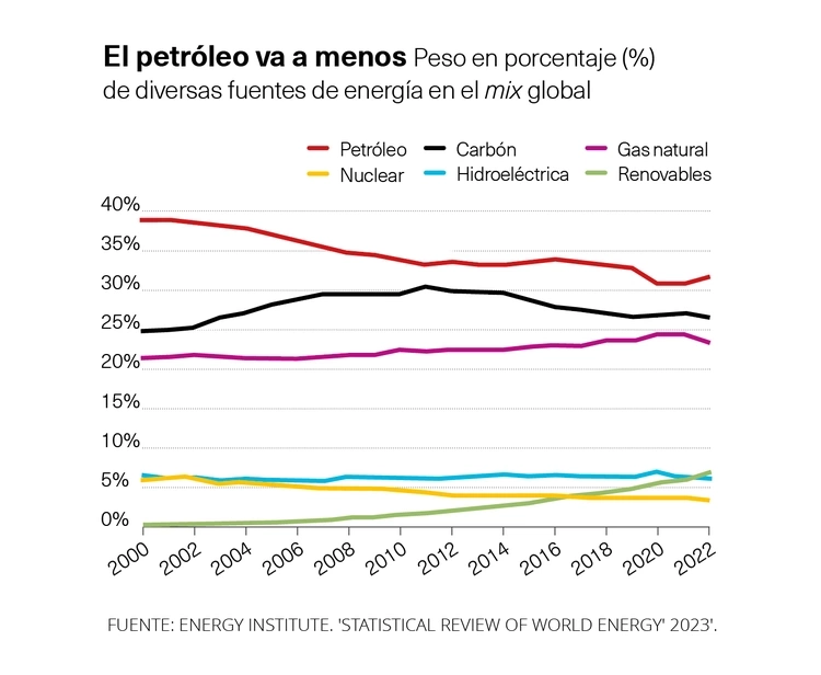 Fuentes de energía