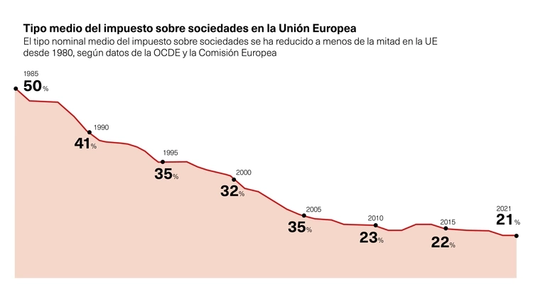 Impuesto de sociedades