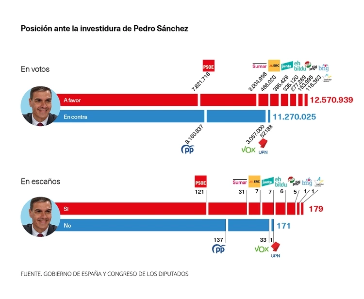 Investidura Pedro Sánchez