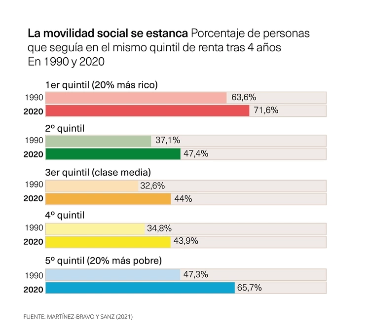 Movilidad social