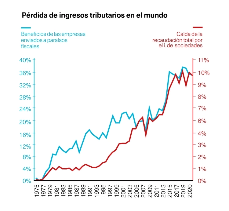 Pérdida de ingresos tributarios