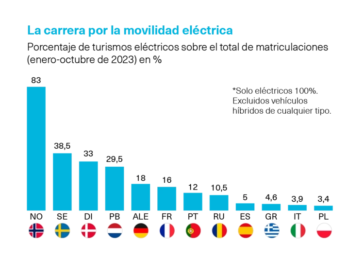 Gráfica coches eléctricos