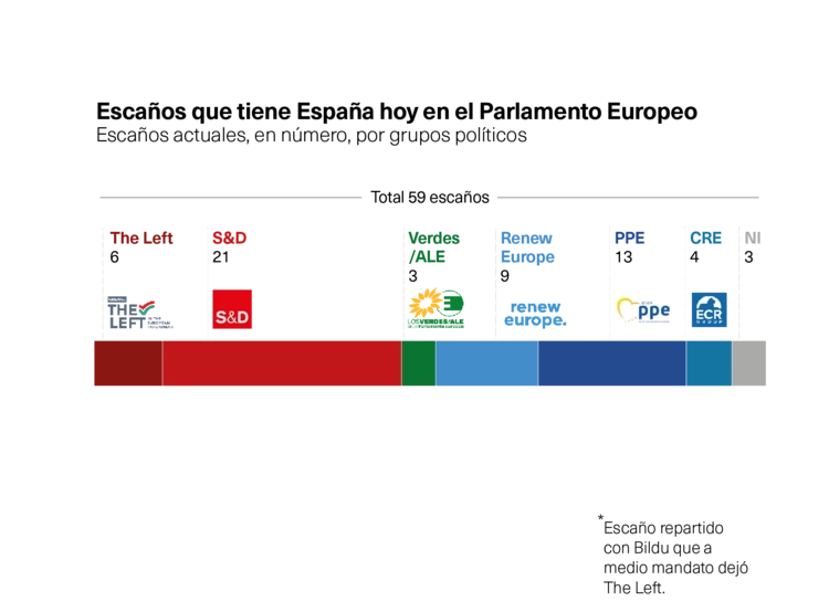 Escaños España Europa