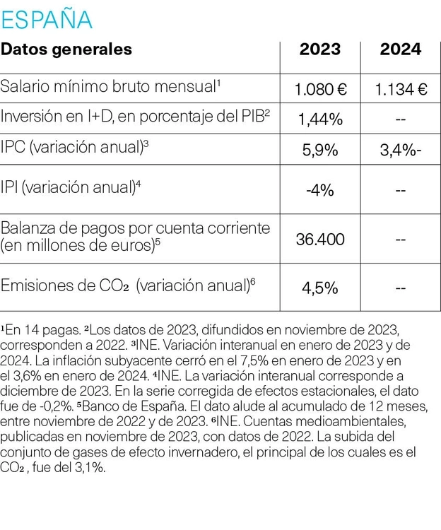 Datos España