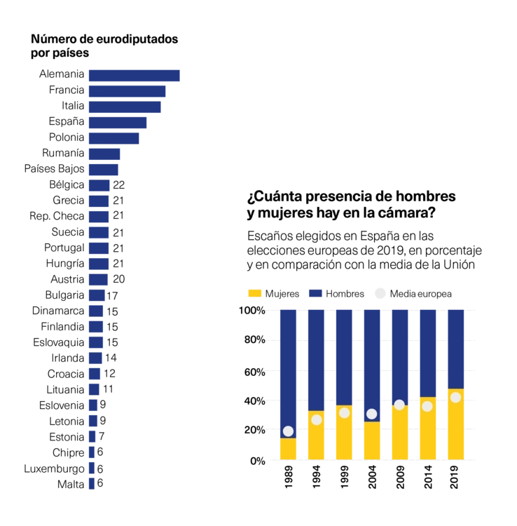 Gráficas elecciones europeas