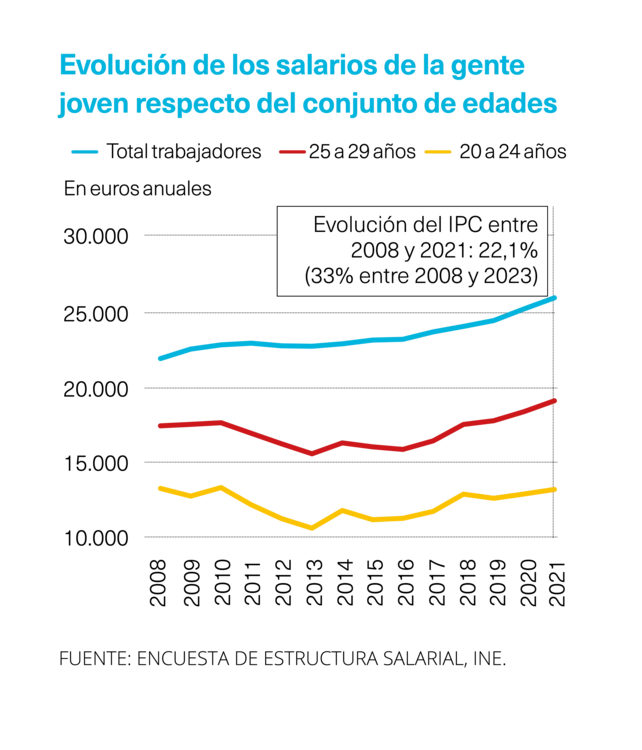 Grafico evolución salarios