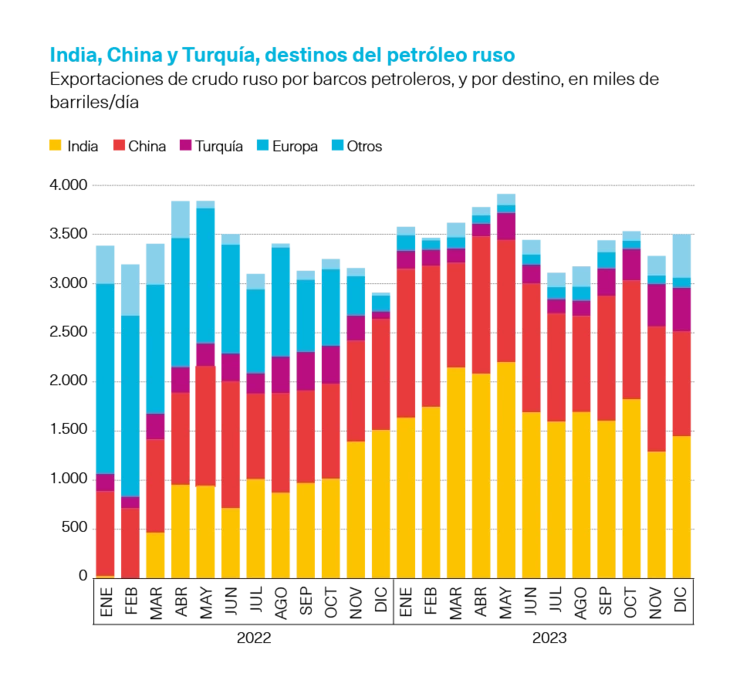 Exportaciones gas ruso