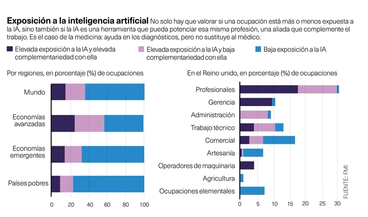 Exposición a la IA