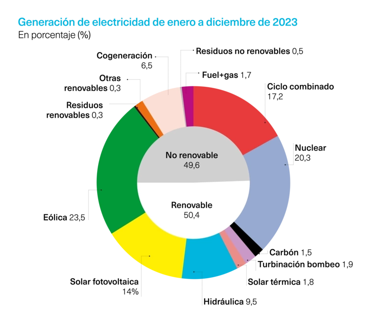 Generación de electricidad