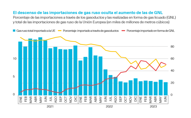 Importaciones gas ruso