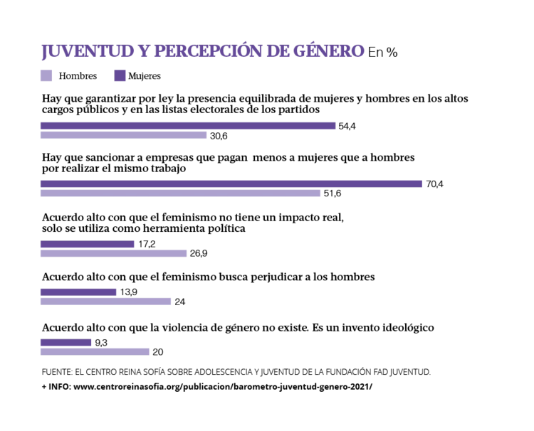 Grafica percepción de género