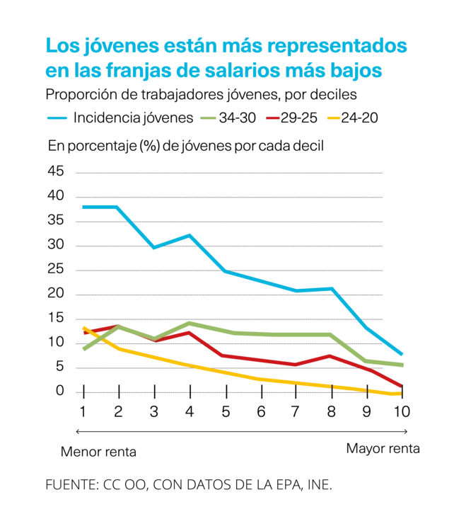 Gráfico representación salarios