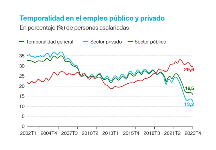 Temporalidad empleo