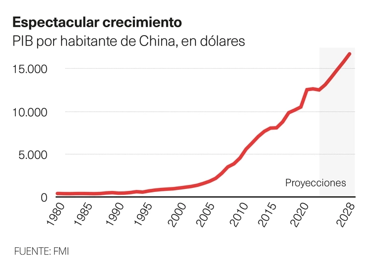 Crecimiento PIB China