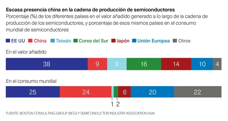 Semiconductores China