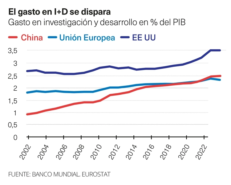 Gasto I+D China