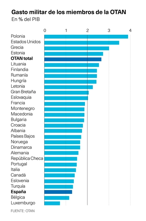 Gasto militar de la OTAN