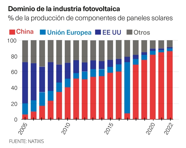 Industria fotovoltaica China