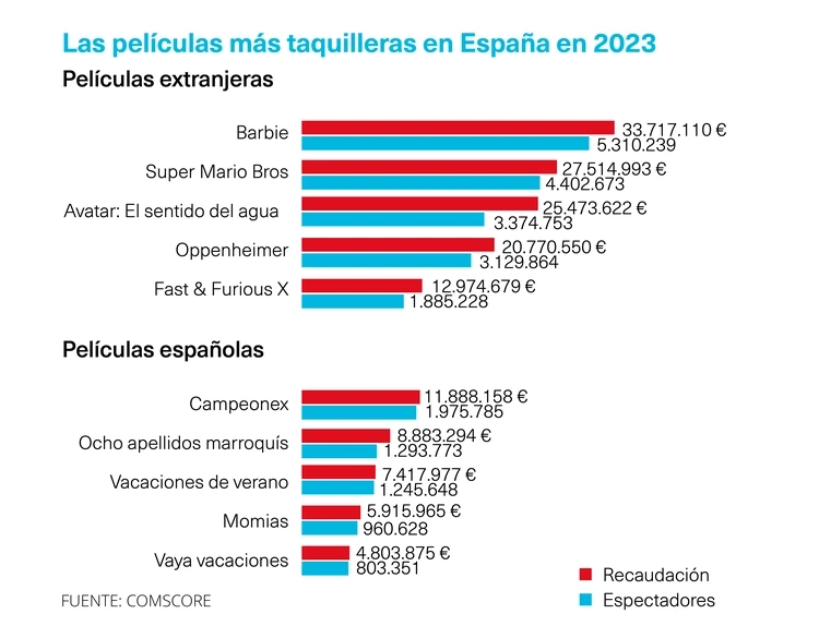 Taquillas España