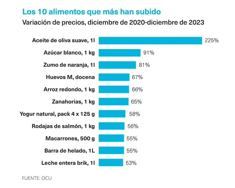 Subida de alimentos