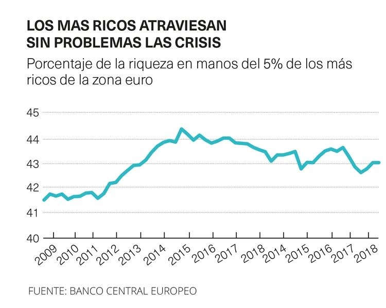 Gráfico ricos crisis