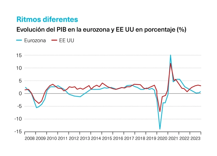 PIB Eurozona