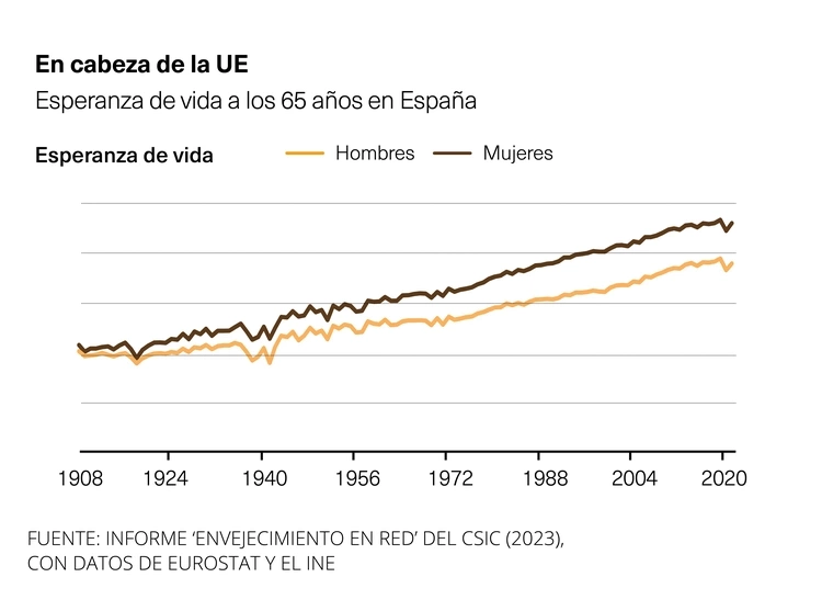 Esperanza de vida