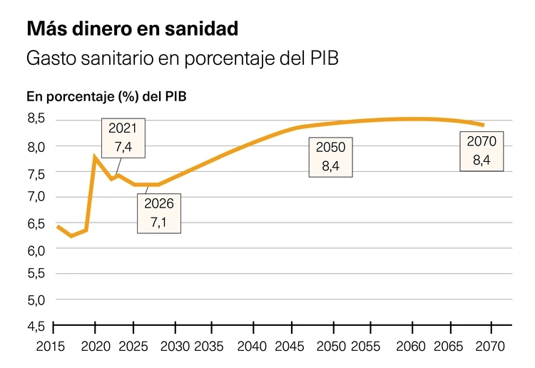 Dinero en Sanidad