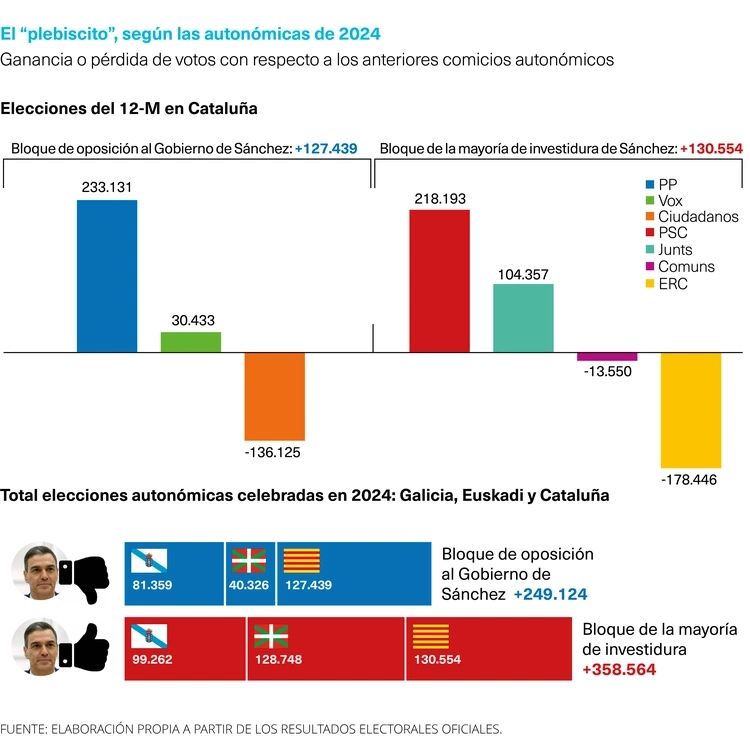 Gráfica elecciones catalanas