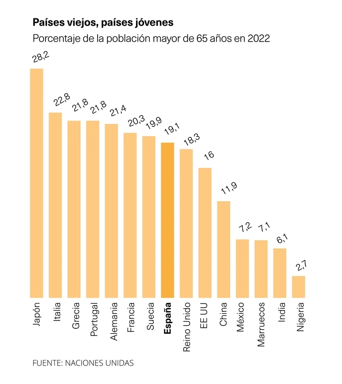 Mayores por países