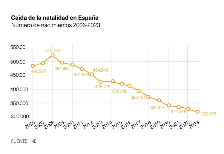 Caída de la natalidad