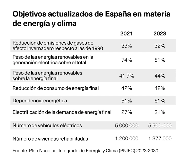 Objetivos clima