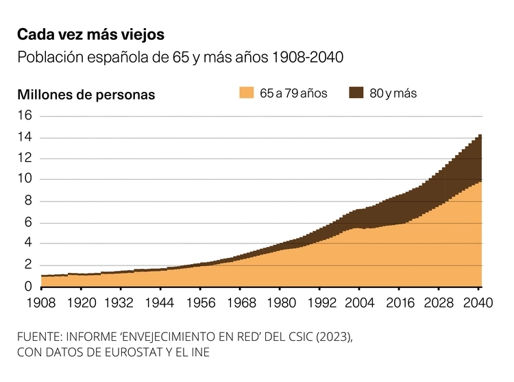 Población mayor de 65