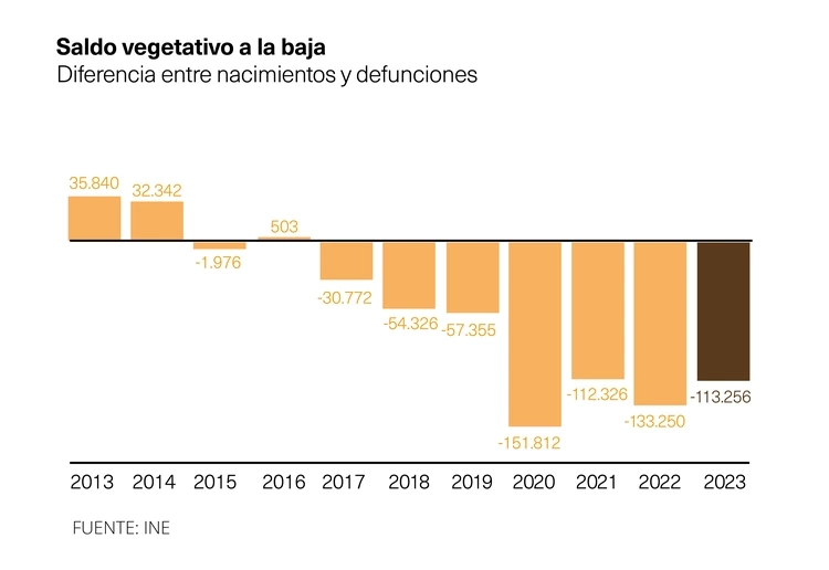 Saldo vegetativo