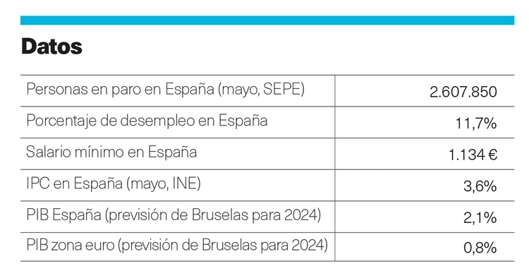 Indicadores