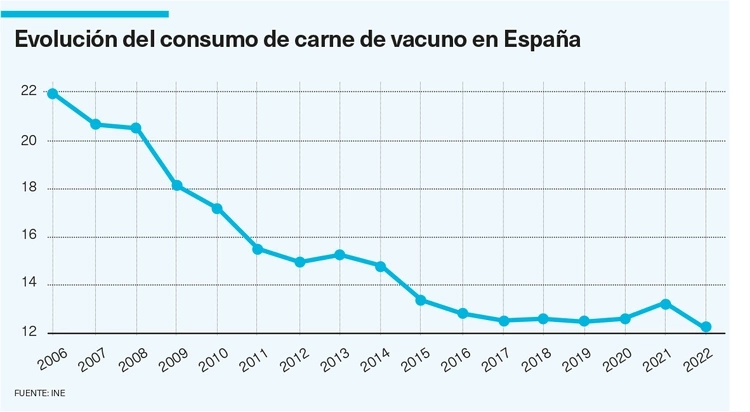 Consumo de carne vacuno