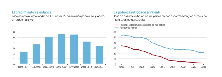 Evolución países pobres