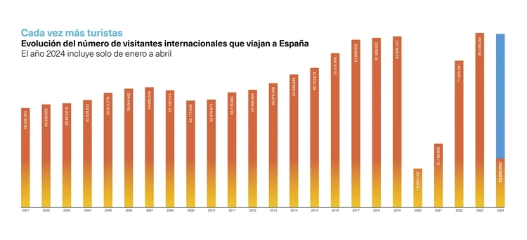 Turismo en España