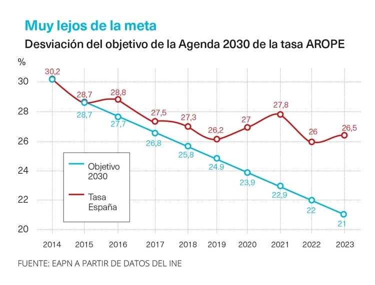 Tasa de pobreza