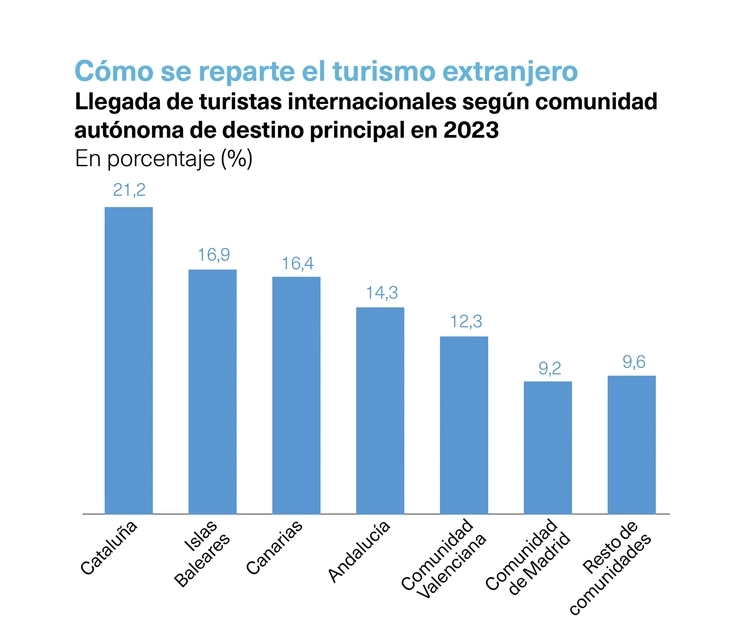 Turismo extranjero