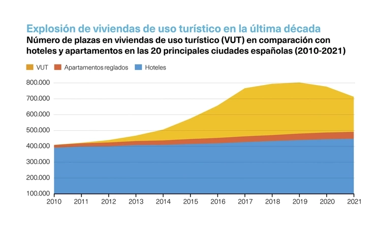 Viviendas turísticas