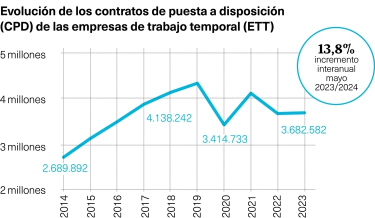 Evolución contratos ETT