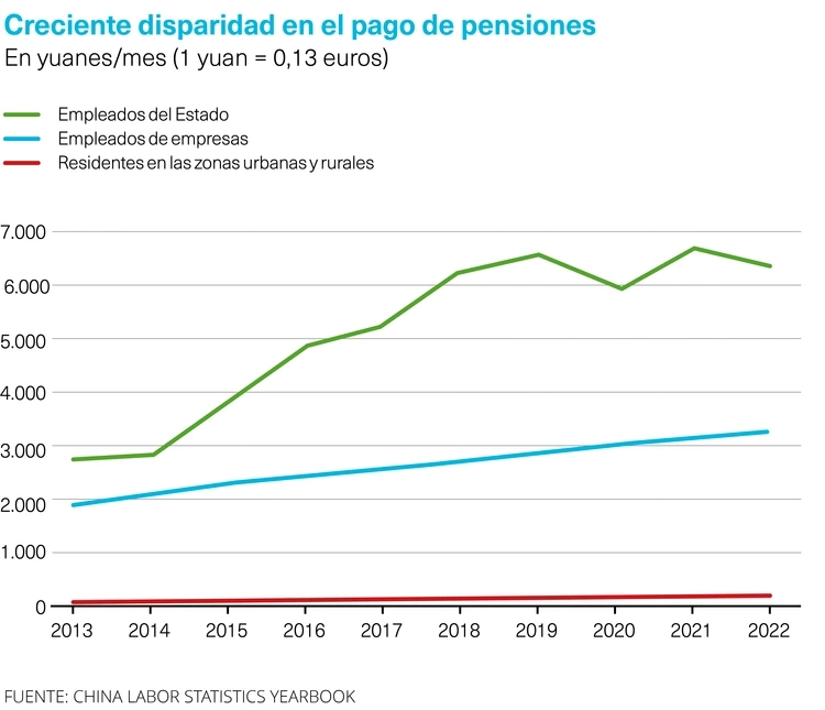 Pensiones China