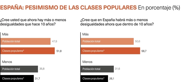 Pesimismo de las clases populares