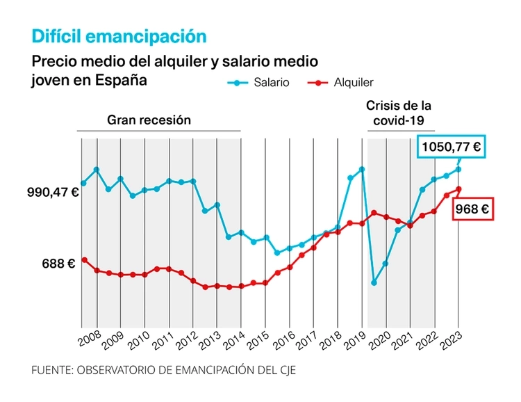 Alquiler y salarios