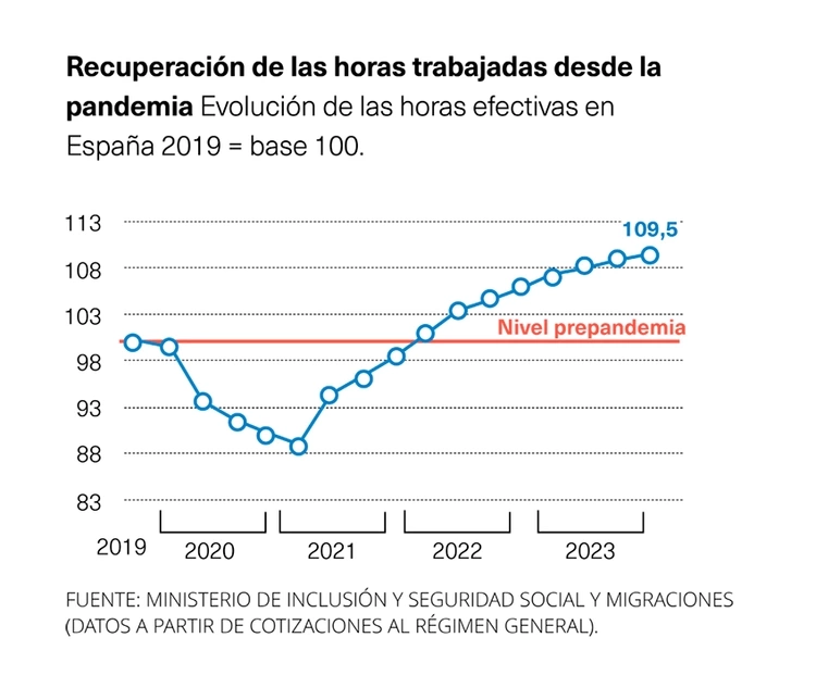 Recuperación horas